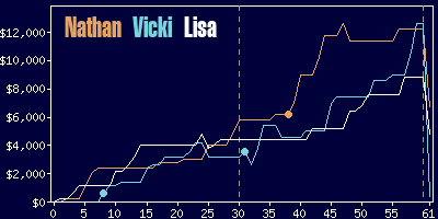 Game dynamics graph