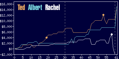 Game dynamics graph