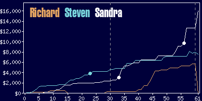 Game dynamics graph