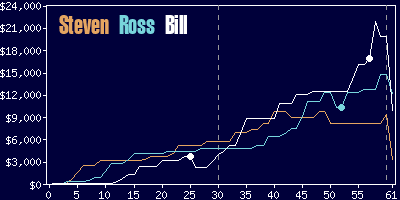 Game dynamics graph