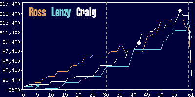 Game dynamics graph