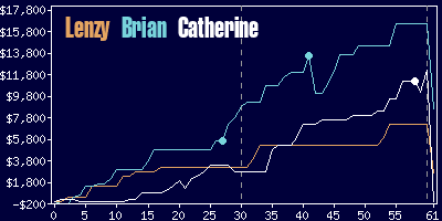 Game dynamics graph