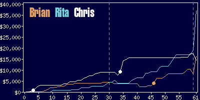 Game dynamics graph