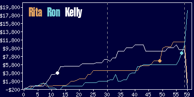 Game dynamics graph