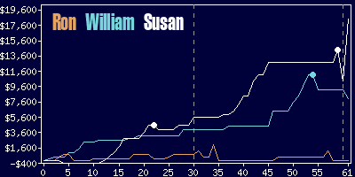 Game dynamics graph