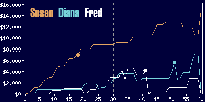 Game dynamics graph