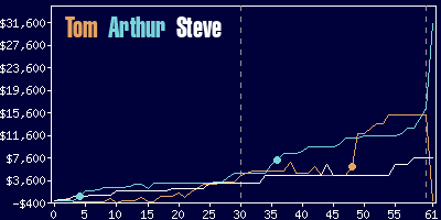 Game dynamics graph