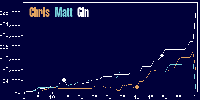 Game dynamics graph