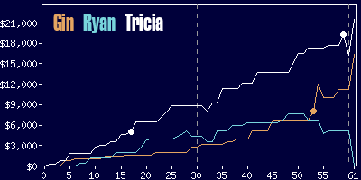 Game dynamics graph