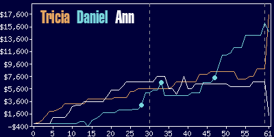 Game dynamics graph