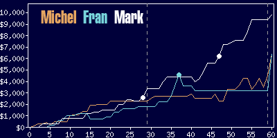 Game dynamics graph