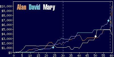 Game dynamics graph