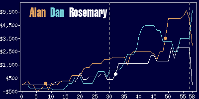 Game dynamics graph