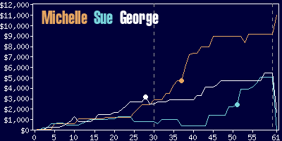 Game dynamics graph