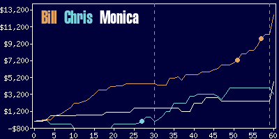 Game dynamics graph