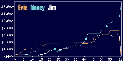 Game dynamics graph