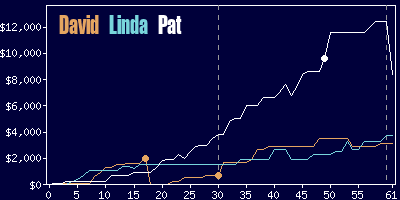 Game dynamics graph