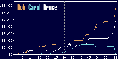 Game dynamics graph