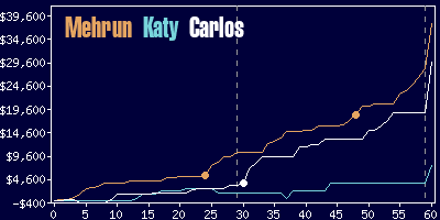 Game dynamics graph