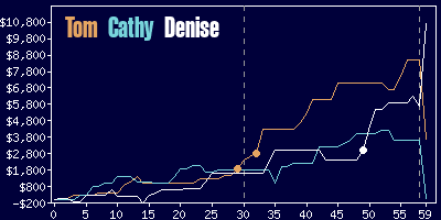 Game dynamics graph