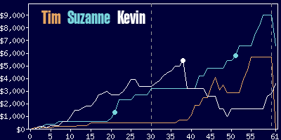 Game dynamics graph