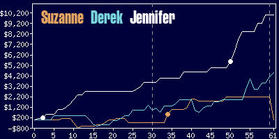 Game dynamics graph