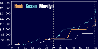 Game dynamics graph