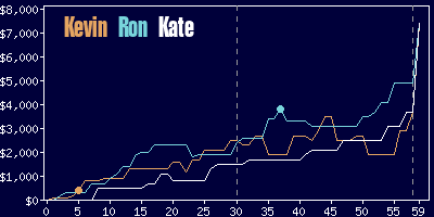 Game dynamics graph