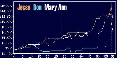 Game dynamics graph