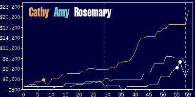 Game dynamics graph