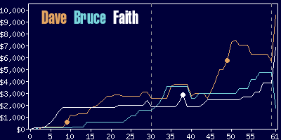 Game dynamics graph