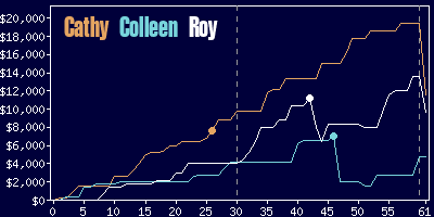 Game dynamics graph