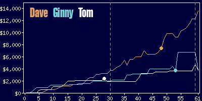 Game dynamics graph