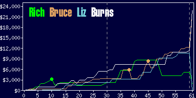 Game dynamics graph