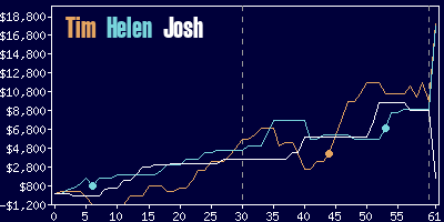 Game dynamics graph