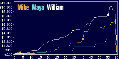 Game dynamics graph