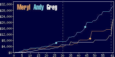 Game dynamics graph