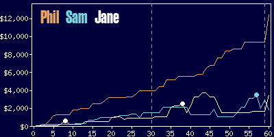 Game dynamics graph