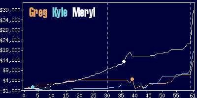 Game dynamics graph