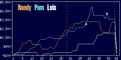 Game dynamics graph