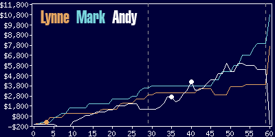 Game dynamics graph