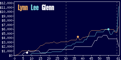 Game dynamics graph