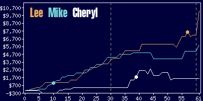 Game dynamics graph