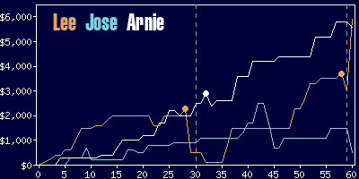 Game dynamics graph