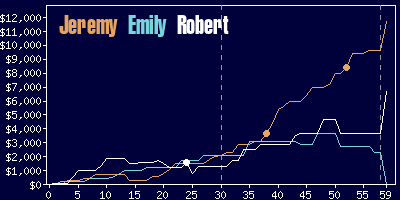 Game dynamics graph