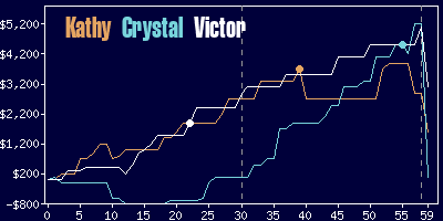 Game dynamics graph