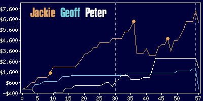 Game dynamics graph