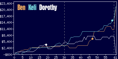 Game dynamics graph