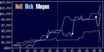 Game dynamics graph