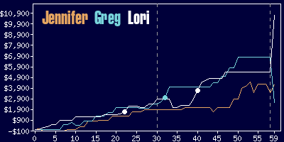 Game dynamics graph